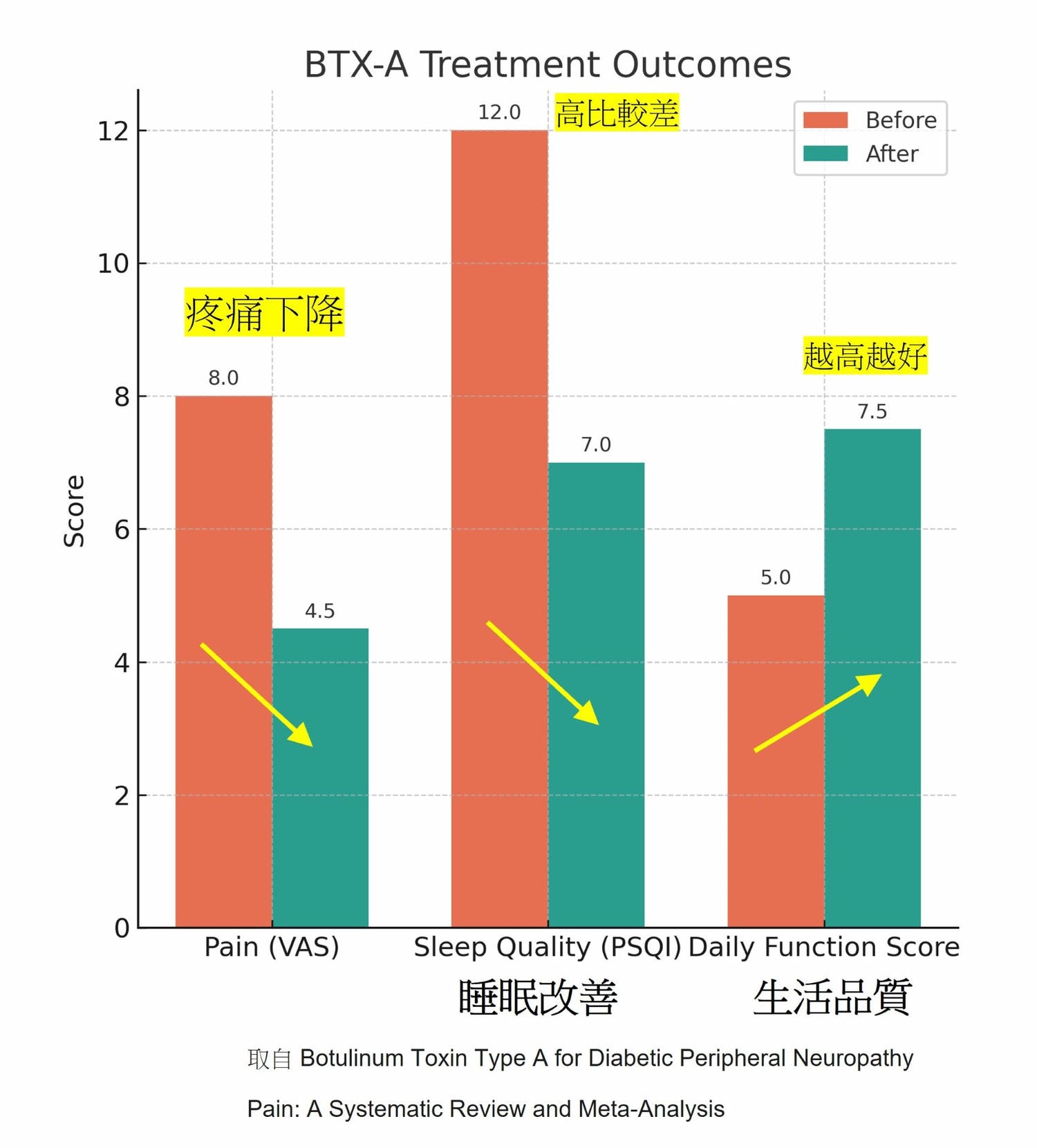 【糖尿病神經痛治療全攻略】肉毒桿菌素如何減痛?效果、費用與MNSI自評表 - 第3張圖 肉毒桿菌素治療後,患者生活品質有兩個最明顯的改變:睡眠品質與
行走能力