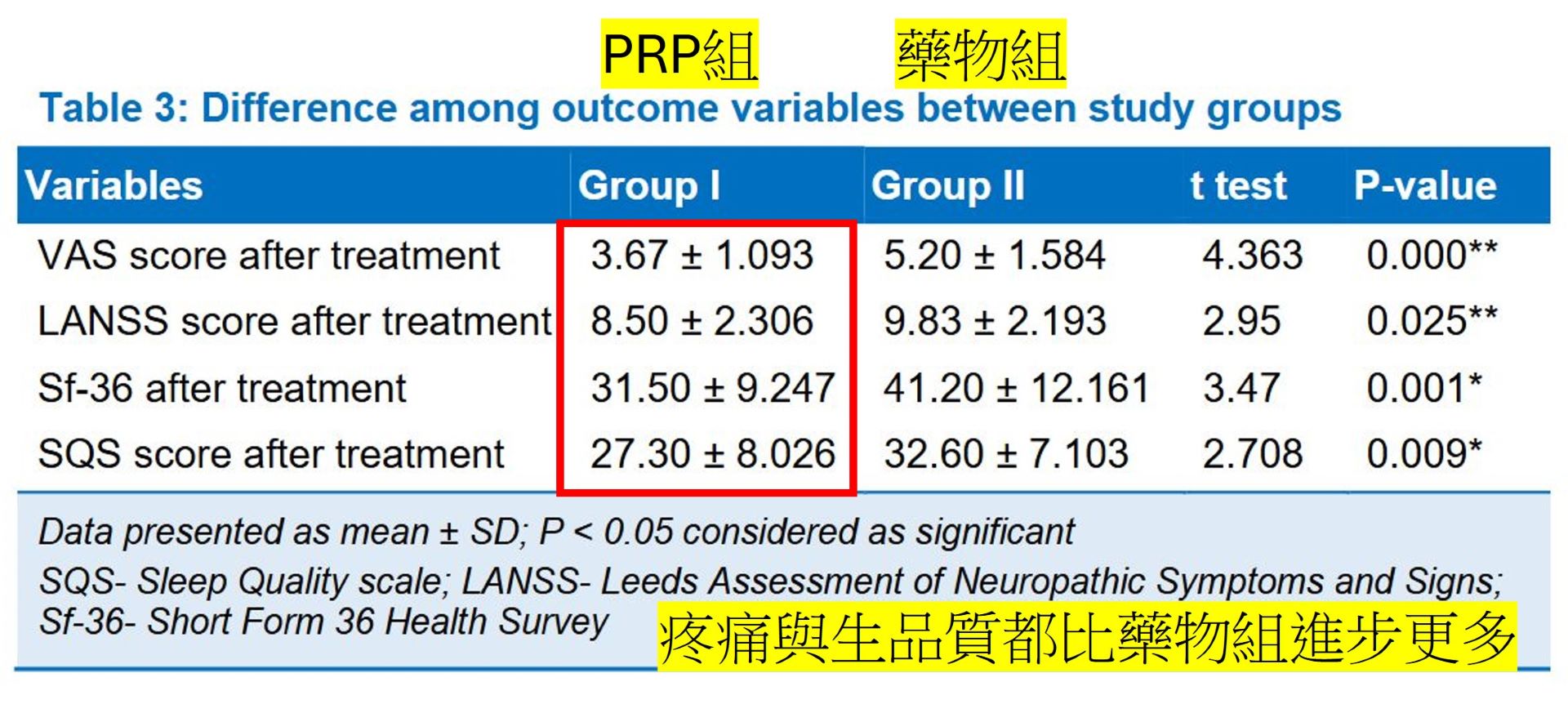 肉毒桿菌素如何減痛? 怎麼治療? 對那些痛有效? 對糖尿病周邊神經痛的效果與自評表 - 第3張圖