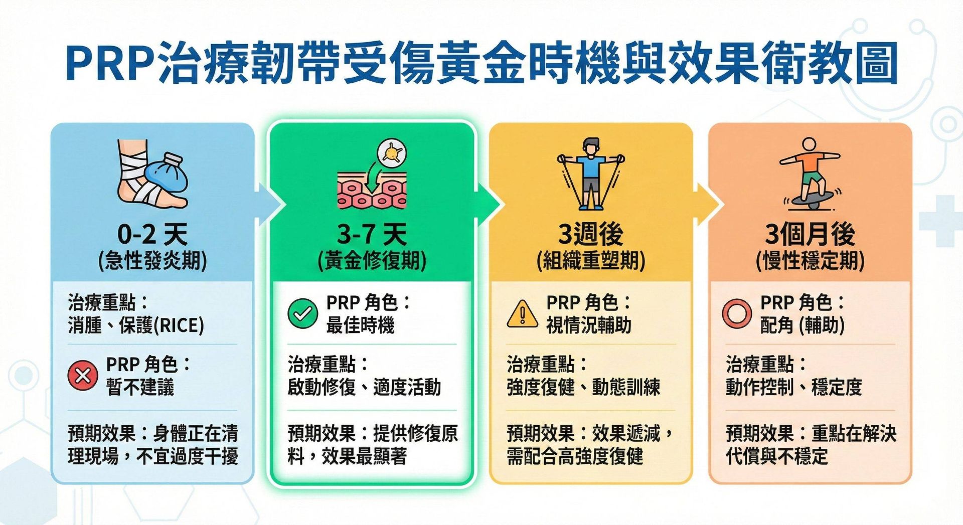 PRP治療韌帶受傷全攻略:醫師揭露風險、副作用與黃金恢復期(病人必讀) - 第3張圖 PRP治療韌帶受傷黃金時機與效果衛教圖表-受傷後3至7天為最佳治療期